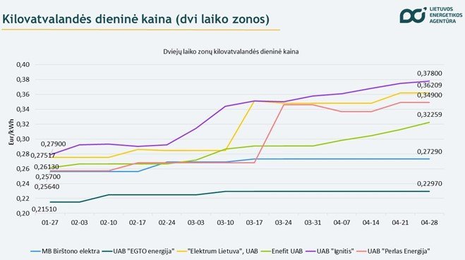 Lietuvos energetikos agentūros duom./Kilovatvalandės dieninė kaina