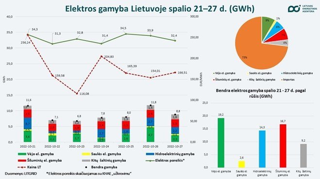 Lietuvos energetikos agentūros duom./Elektros gamyba Lietuvoje 