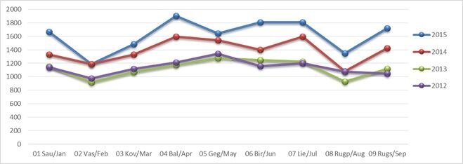 Naujų lengvųjų automobilių (M1+N1) registracija Lietuvoje 2012-2015 metais (sausio-rugsėjo duomenys).  Šaltinis-Data Center