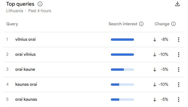 „Google Trends“