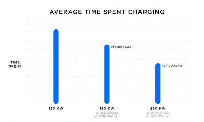 Tesla nuotr./Naujoji greitojo įkrovimo stotelė „V3 Supercharger“ elektromobilių baterijų įkrovimo laiką sumažins per pusę 