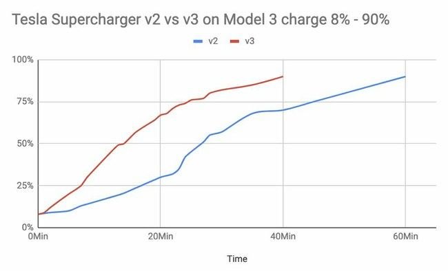 „Model 3“ baterijos įkrovimo laiko skirtumai „V2“ ir „V3“ įkrovimo stotelėse ©privater | twitter.com