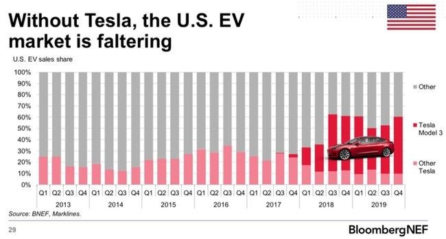 „Tesla“ priklauso 60 proc. JAV elektromobilių rinkos ©BNEF
