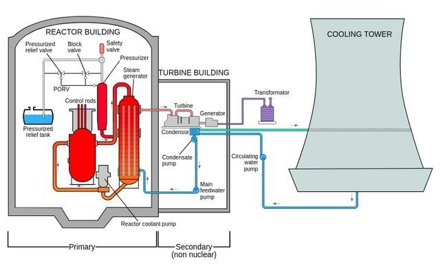 „TMI-2“ reaktoriaus schema ©Wikimedia Commons