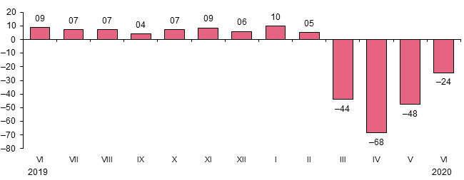 Statistikos departamento grafikas/Maitinimo ir gėrimų teikimo įmonių apyvartos (be PVM) pokyčiai, pašalinus darbo dienų skaičiaus įtaką. Palyginamosiomis kainomis, palyginti su praėjusių metų atitinkamu mėnesiu, procentais