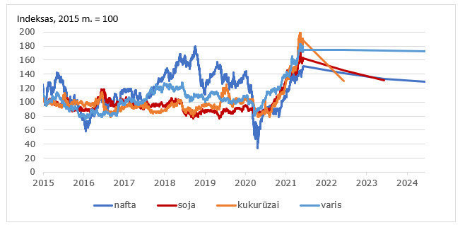 Refinitiv, 2021 m. birželio 9 d. duomenys /Kai kurių bazinių žaliavų einamųjų kainų ir ateities sandorių kainų dinamika 