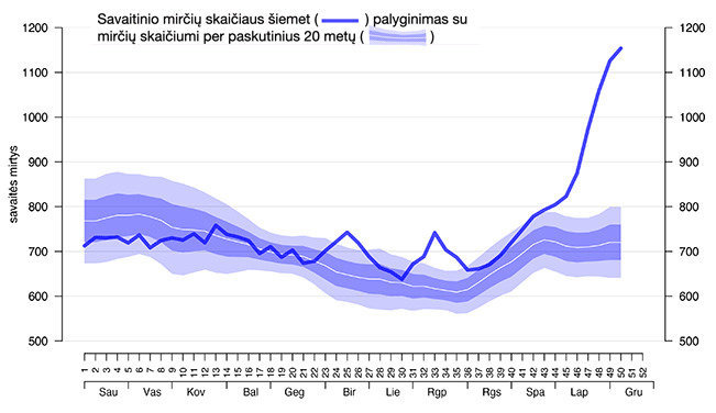 Statistikos departamento duomenys/Mirčių perviršis