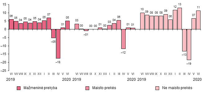 Statistikos departamento grafikas/Mažmeninės prekybos įmonių apyvartos (be PVM) pokyčiai, pašalinus darbo dienų skaičiaus įtaką. Palyginamosiomis kainomis, palyginti su praėjusių metų atitinkamu mėnesiu, procentais