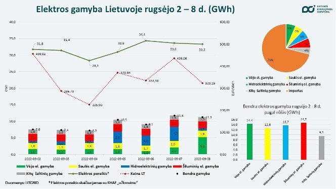 LEA nuotr./Elektros gamyba Lietuvoje rugsėjo 2-8 dienomis