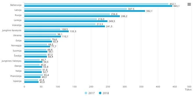 Užsieniečių turistų kelionės Lietuvoje pagal pagrindines atvykimo šalis