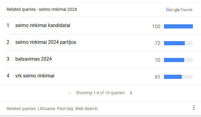 „Google Trends“: ko žmonės ieško? 