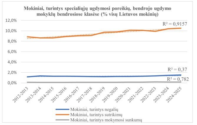 VDU nuotr./Pav. 1. Mokiniai pagal specialiųjų ugdymosi poreikių tipus bendrojo ugdymo mokyklų bendrosiose klasėse