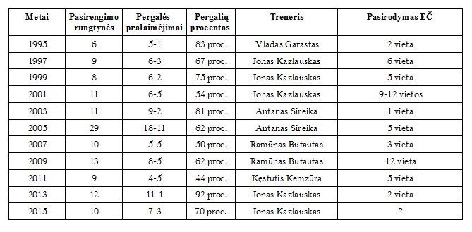 Lietuvos rinktinės rezultatau kontroliniuose cikluose