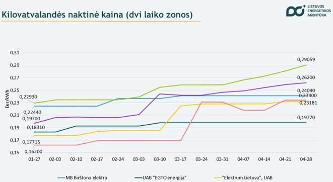 Lietuvos energetikos agentūros duom./Kilovatvalandės naktinė kaina