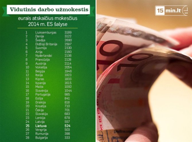 2014 m. atlyginimų vidurkiai ES šalyse