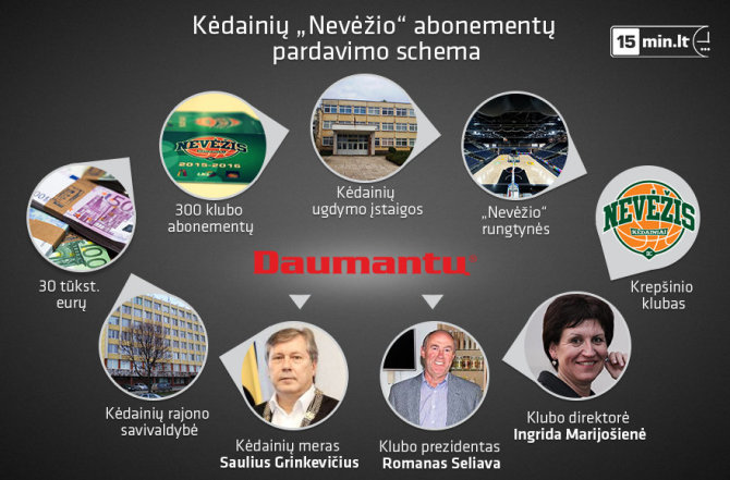 15min.lt nuotr./Kėdainių „Nevėžio“ abonementų pardavimo schema