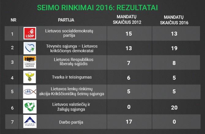 2012 ir 2016 metų rinkimų daugiamandatėje apygardoje rezultatų palyginimas
