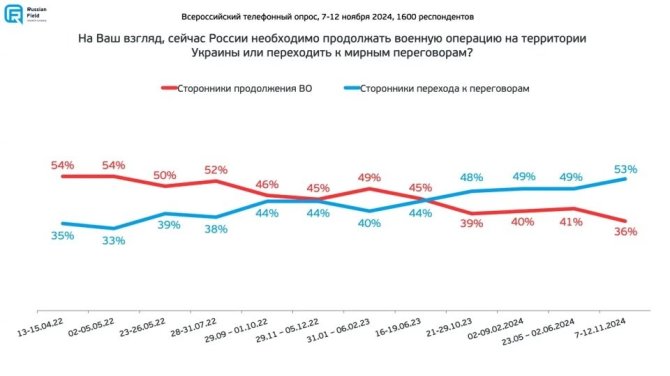 „Russia Field“ duomenys/Daugiau nei pusė rusų pritaria deryboms su Ukraina