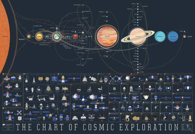 popchartlab.com iliustr./Visi Saulės sistemoje dirbantys kosminiai zondai