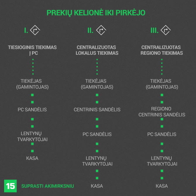 15min nuotr./Prekių kelionė iki pirkėjo