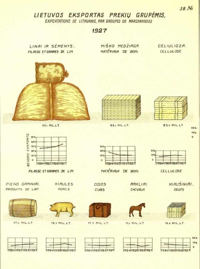 LB nuotr./Tarpukario infografikas. Eksportas