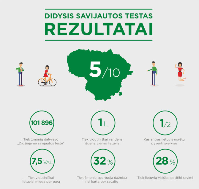 Didžiojo savijautos testo rezultatai