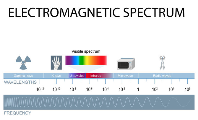 123RF.com nuotr./Elektromagnetinis spektras