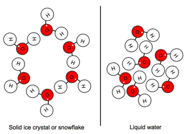 The Burlington Science Centre/Vandens molekulių išsidėstymas lede (kairėje) ir skystoje būsenoje (dešinėje). Ledo struktūra tvarkingesnė, o atstumai tarp molekulių – didesni.