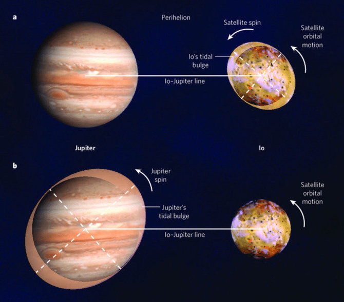 Schubert (2009), Nature/Jupiterio ir Ijo potvyninės sąveikos schema. Ijo neturi vandens vandenyno, bet galbūt turi magmos okeaną, nes yra vulkaniškai aktyviausias kūnas Saulės sistemoje. Viršuje pavaizduotas Ijo ištempimas dėl Jupiterio gravitacijos tuo momentu, kai Ijo yra arčiausiai Jupiterio – tada ištempimas pasislenka