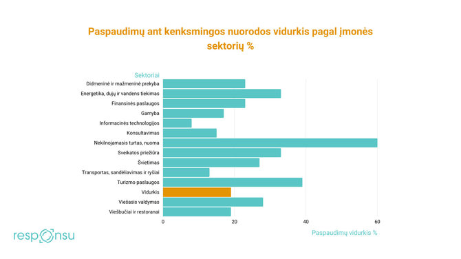 „Responsu“/Paspaudimai pagal sektorius