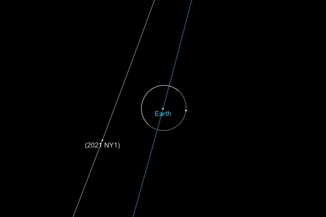 NASA /Žemės ir 2021 NY1 orbitų trajektorijos