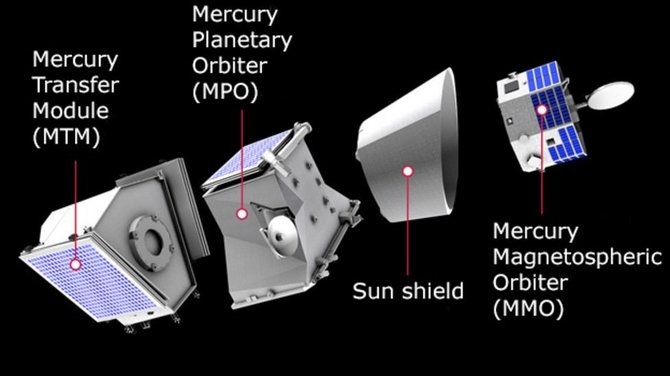 EKA/„BepiColombo“ struktūra