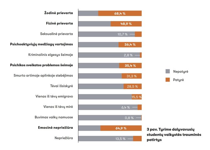 Žurnalas „Spectrum“/Tyrime dalyvavusių studentų vaikystės trauminės patirtys