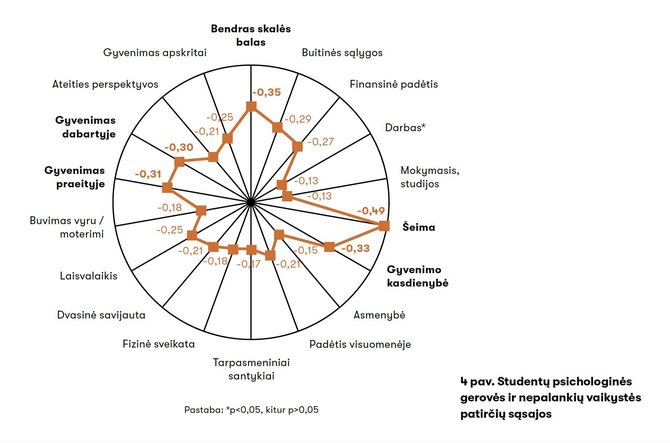 Žurnalas „Spectrum“/Studentų psichologinės gerovės ir nepalankių vaikystės patirčių sąsajos