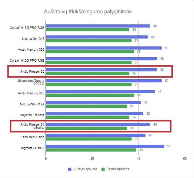 N.Davalgos nuotr./ Aušintuvų triukšmingumo testas