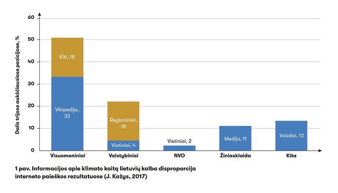 J. Kažys, 2017/Informacijos apie klimato kaitą lietuvių kalba disproporcija interneto paieškos rezultatuose