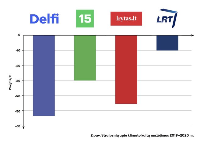 Žurnalas „Spectrum“/Straipsnių apie klimato kaitą kiekis 2020 m.