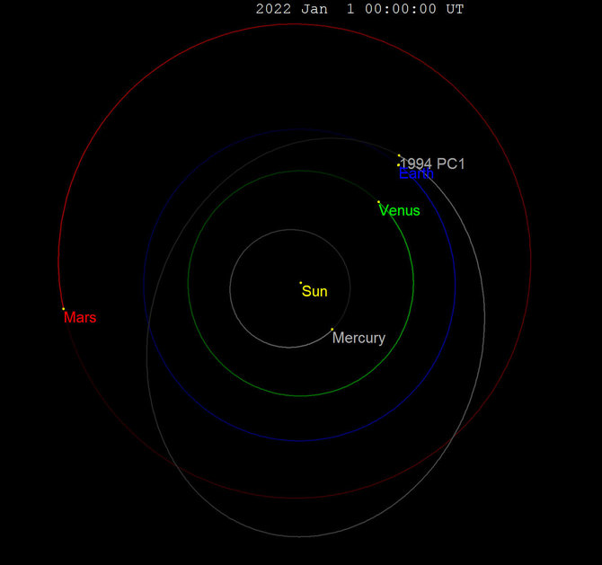 Wikipedia/Asteroido (7482) 1994 PC1 orbita palyginimui su Saulės sistemos planetų orbitomis