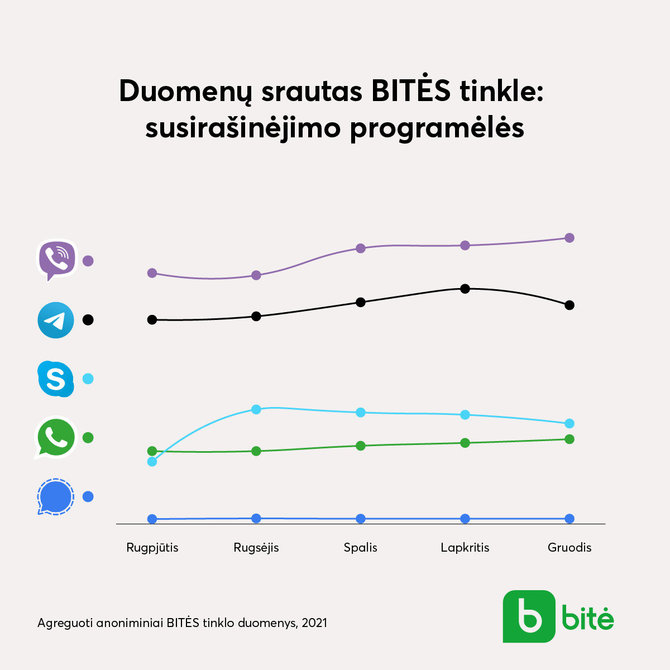 Bitė nuotr./Duomenų srautas BITĖS tinkle