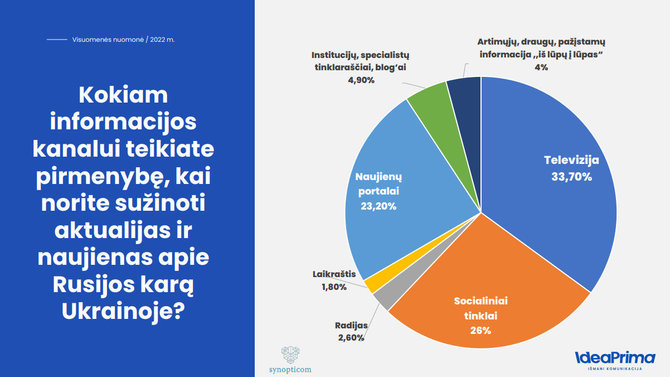 Idea Prima/Apklausos rezultatai