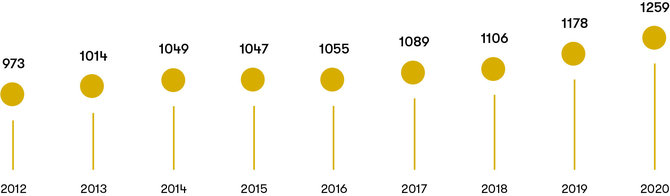 Valstybinės vaistų kontrolės tarnybos 2012–2020 m. duomenys/Vaistų suvartojimas Lietuvoje (DDD 1000 gyventojų per dieną).