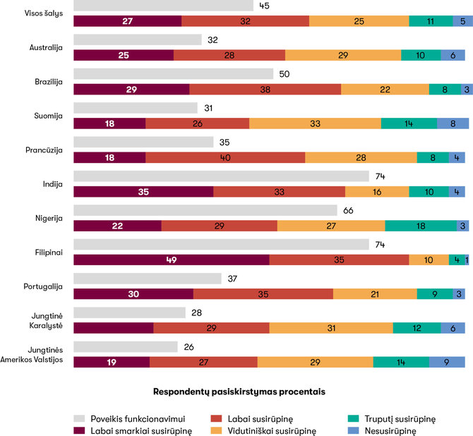 Medicinos žurnalas „Lancet Planetary Health“, 2021 m., nr. 5/2 pav. Diagramoje vaizduojamas įvairaus lygio susirūpinimas dėl klimato kaitos ir poveikio funkcionavimui.