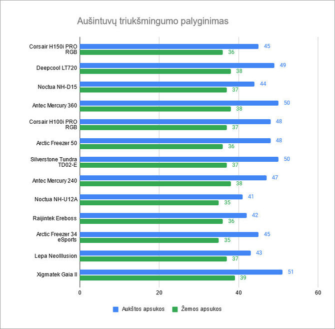 N.Davalgos nuotr./Aušintuvo triukšmingumo rezultatai.