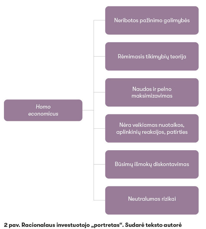 Žurnalas „Spectrum“/ Sudarė teksto autorė/2 pav. Racionalaus investuotojo „portretas“.