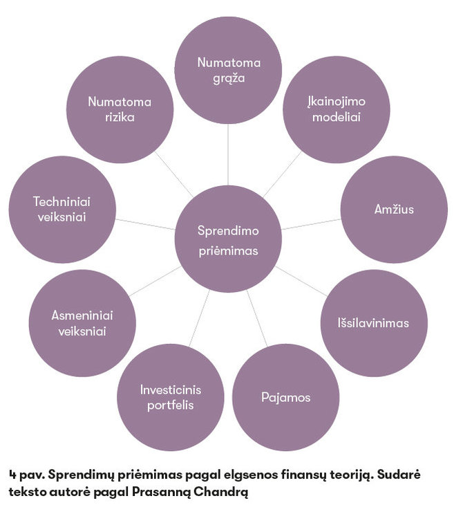 Žurnalas „Spectrum“/Sudarė autorė pagal Prasanną Chandrą/4 pav. Sprendimų priėmimas pagal elgsenos finansų teoriją.