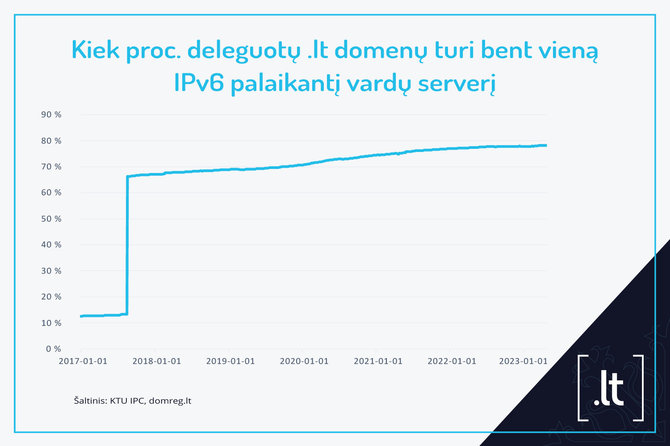 KTU nuotr./IPv6 palaikymas DNS serveriuose