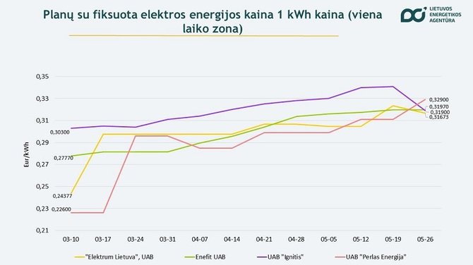 Elektros tiekėjo pasirinkimas/Lietuvos energetikos agentūra 
