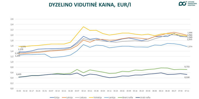 Degalų kainų apžvalga / Ekrano nuotrauka. 