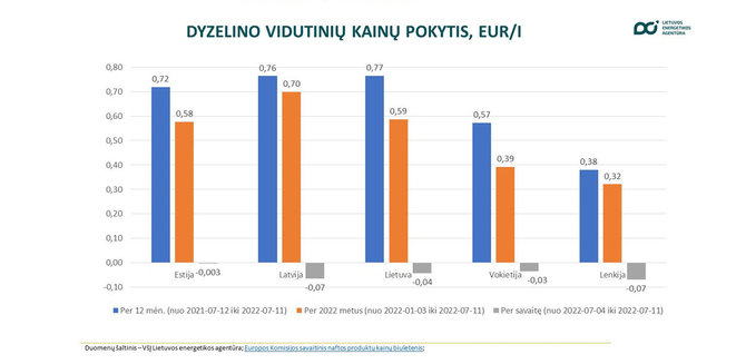 Degalų kainų apžvalga / Ekrano nuotrauka. 