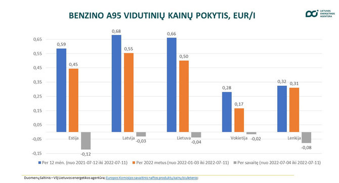 Degalų kainų apžvalga / Ekrano nuotrauka. 